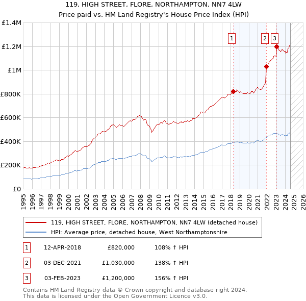 119, HIGH STREET, FLORE, NORTHAMPTON, NN7 4LW: Price paid vs HM Land Registry's House Price Index