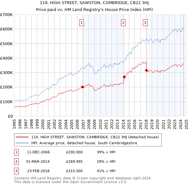 119, HIGH STREET, SAWSTON, CAMBRIDGE, CB22 3HJ: Price paid vs HM Land Registry's House Price Index