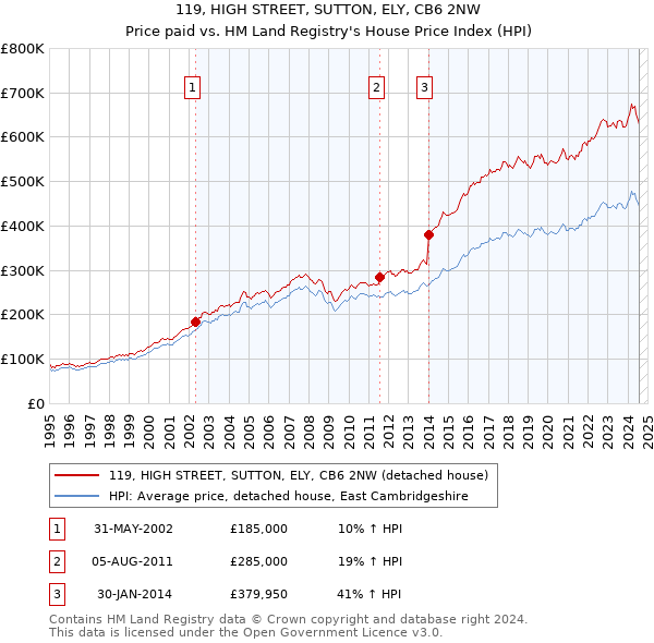 119, HIGH STREET, SUTTON, ELY, CB6 2NW: Price paid vs HM Land Registry's House Price Index