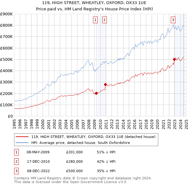 119, HIGH STREET, WHEATLEY, OXFORD, OX33 1UE: Price paid vs HM Land Registry's House Price Index