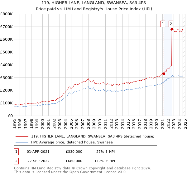 119, HIGHER LANE, LANGLAND, SWANSEA, SA3 4PS: Price paid vs HM Land Registry's House Price Index