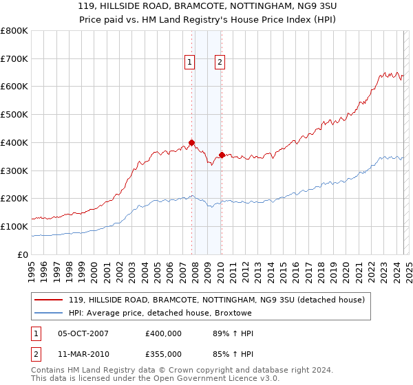 119, HILLSIDE ROAD, BRAMCOTE, NOTTINGHAM, NG9 3SU: Price paid vs HM Land Registry's House Price Index