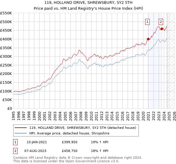 119, HOLLAND DRIVE, SHREWSBURY, SY2 5TH: Price paid vs HM Land Registry's House Price Index