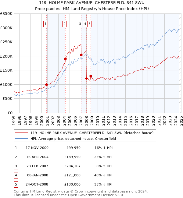 119, HOLME PARK AVENUE, CHESTERFIELD, S41 8WU: Price paid vs HM Land Registry's House Price Index