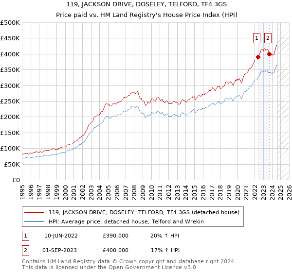 119, JACKSON DRIVE, DOSELEY, TELFORD, TF4 3GS: Price paid vs HM Land Registry's House Price Index