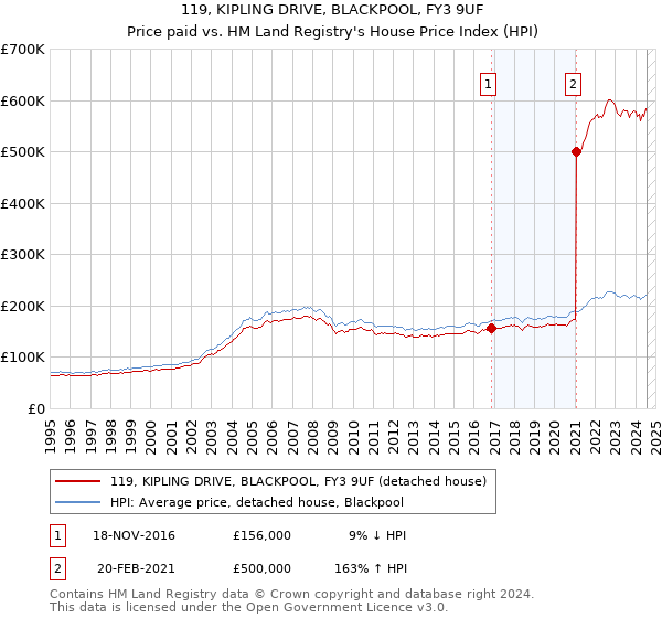 119, KIPLING DRIVE, BLACKPOOL, FY3 9UF: Price paid vs HM Land Registry's House Price Index