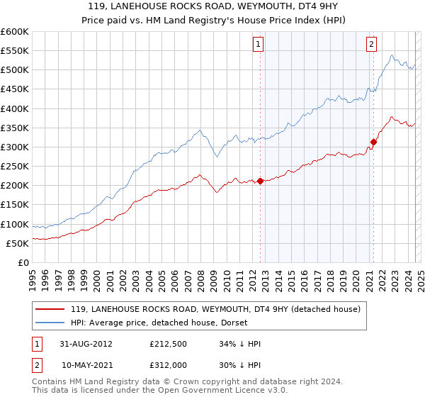 119, LANEHOUSE ROCKS ROAD, WEYMOUTH, DT4 9HY: Price paid vs HM Land Registry's House Price Index