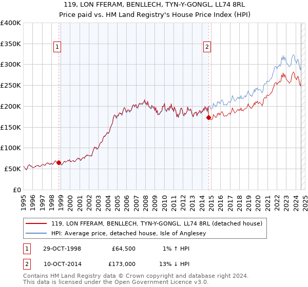 119, LON FFERAM, BENLLECH, TYN-Y-GONGL, LL74 8RL: Price paid vs HM Land Registry's House Price Index