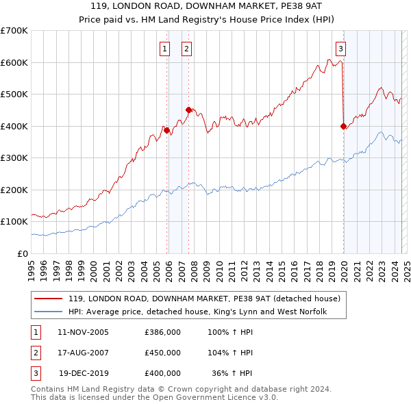 119, LONDON ROAD, DOWNHAM MARKET, PE38 9AT: Price paid vs HM Land Registry's House Price Index