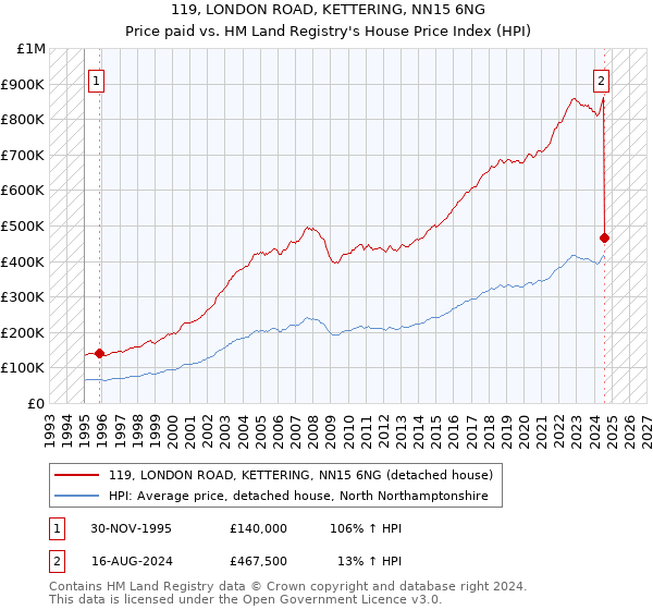 119, LONDON ROAD, KETTERING, NN15 6NG: Price paid vs HM Land Registry's House Price Index