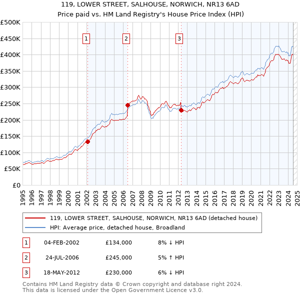 119, LOWER STREET, SALHOUSE, NORWICH, NR13 6AD: Price paid vs HM Land Registry's House Price Index