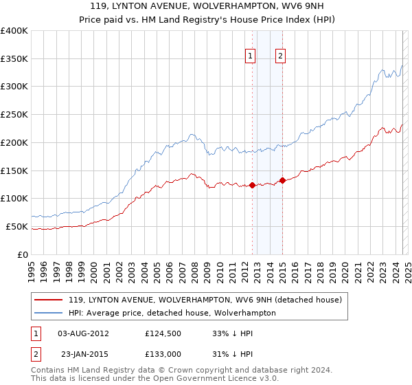 119, LYNTON AVENUE, WOLVERHAMPTON, WV6 9NH: Price paid vs HM Land Registry's House Price Index