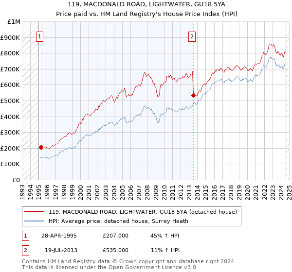 119, MACDONALD ROAD, LIGHTWATER, GU18 5YA: Price paid vs HM Land Registry's House Price Index