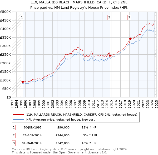 119, MALLARDS REACH, MARSHFIELD, CARDIFF, CF3 2NL: Price paid vs HM Land Registry's House Price Index