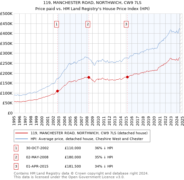 119, MANCHESTER ROAD, NORTHWICH, CW9 7LS: Price paid vs HM Land Registry's House Price Index