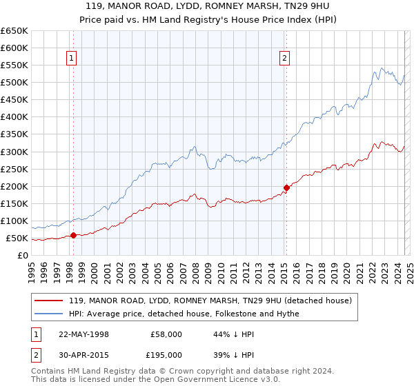 119, MANOR ROAD, LYDD, ROMNEY MARSH, TN29 9HU: Price paid vs HM Land Registry's House Price Index