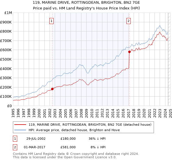 119, MARINE DRIVE, ROTTINGDEAN, BRIGHTON, BN2 7GE: Price paid vs HM Land Registry's House Price Index