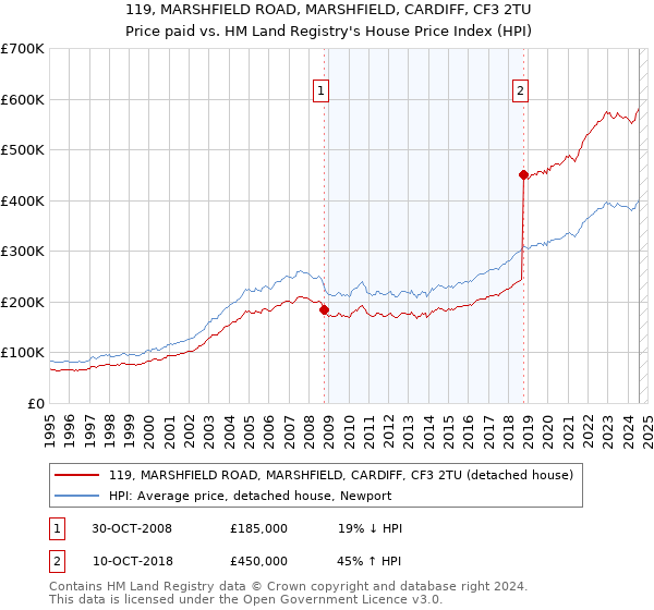 119, MARSHFIELD ROAD, MARSHFIELD, CARDIFF, CF3 2TU: Price paid vs HM Land Registry's House Price Index