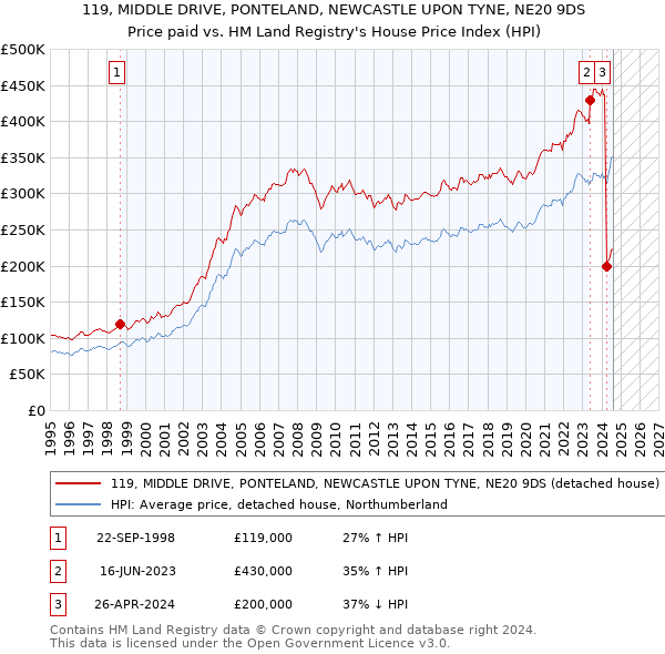 119, MIDDLE DRIVE, PONTELAND, NEWCASTLE UPON TYNE, NE20 9DS: Price paid vs HM Land Registry's House Price Index