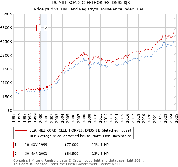 119, MILL ROAD, CLEETHORPES, DN35 8JB: Price paid vs HM Land Registry's House Price Index