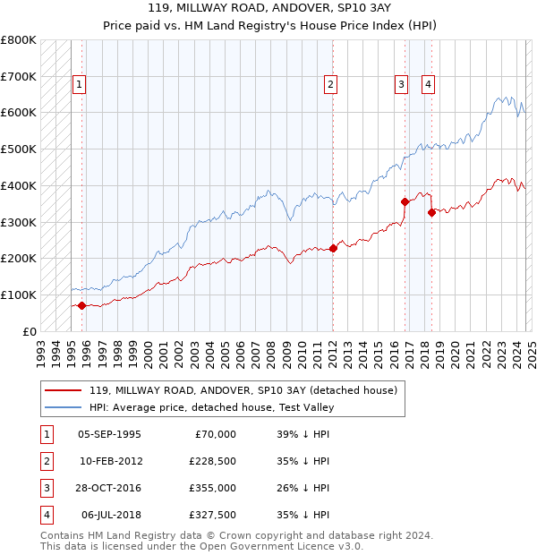 119, MILLWAY ROAD, ANDOVER, SP10 3AY: Price paid vs HM Land Registry's House Price Index