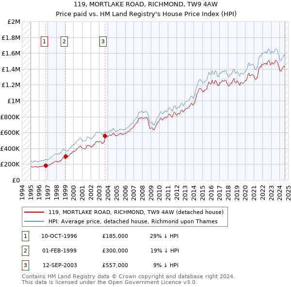 119, MORTLAKE ROAD, RICHMOND, TW9 4AW: Price paid vs HM Land Registry's House Price Index