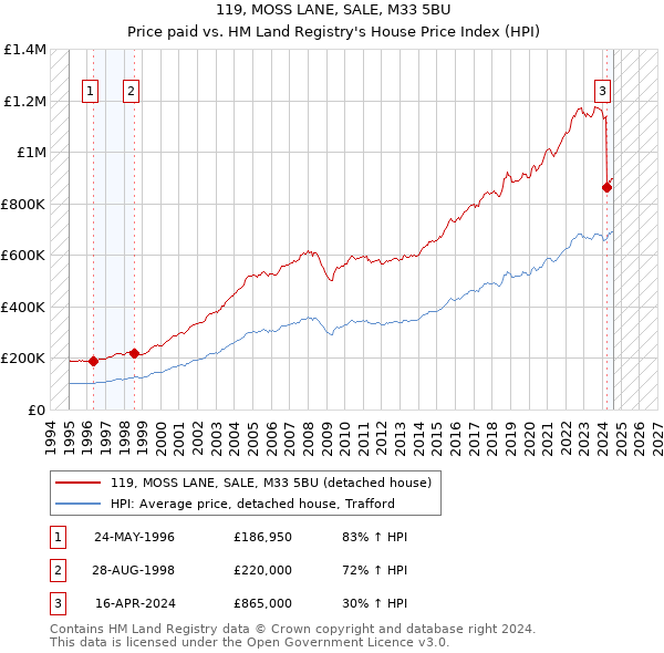 119, MOSS LANE, SALE, M33 5BU: Price paid vs HM Land Registry's House Price Index