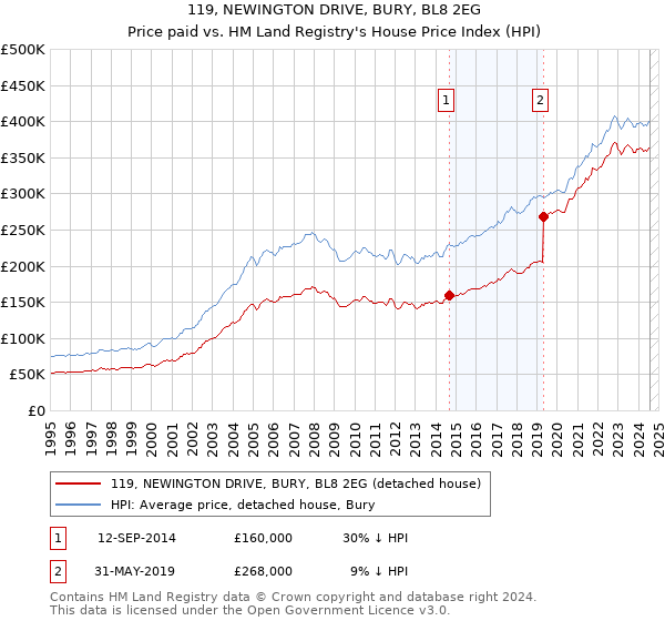 119, NEWINGTON DRIVE, BURY, BL8 2EG: Price paid vs HM Land Registry's House Price Index