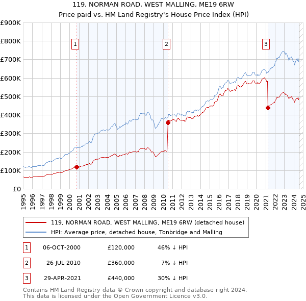 119, NORMAN ROAD, WEST MALLING, ME19 6RW: Price paid vs HM Land Registry's House Price Index