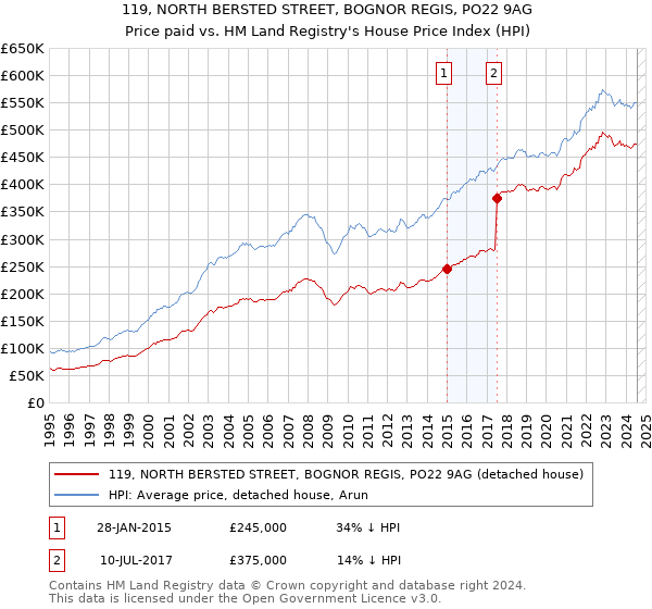 119, NORTH BERSTED STREET, BOGNOR REGIS, PO22 9AG: Price paid vs HM Land Registry's House Price Index