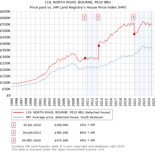 119, NORTH ROAD, BOURNE, PE10 9BU: Price paid vs HM Land Registry's House Price Index