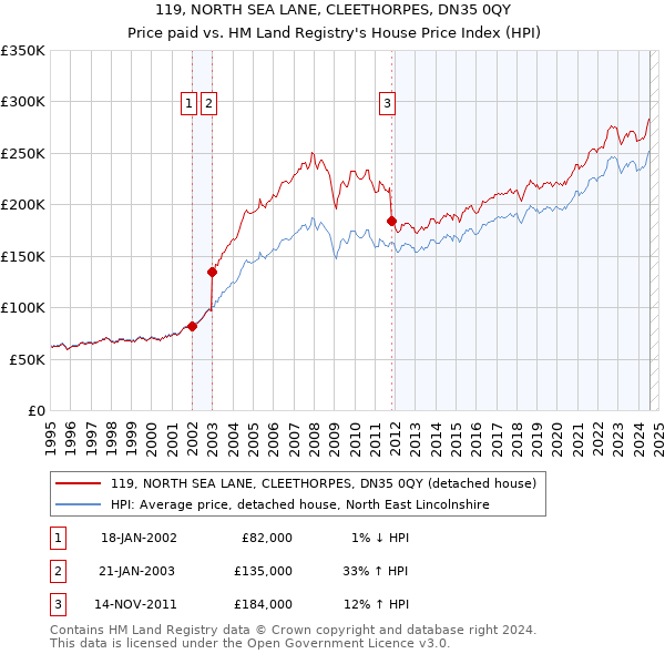 119, NORTH SEA LANE, CLEETHORPES, DN35 0QY: Price paid vs HM Land Registry's House Price Index