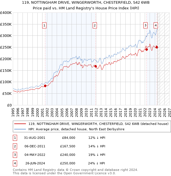 119, NOTTINGHAM DRIVE, WINGERWORTH, CHESTERFIELD, S42 6WB: Price paid vs HM Land Registry's House Price Index