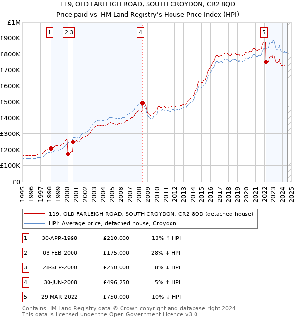 119, OLD FARLEIGH ROAD, SOUTH CROYDON, CR2 8QD: Price paid vs HM Land Registry's House Price Index