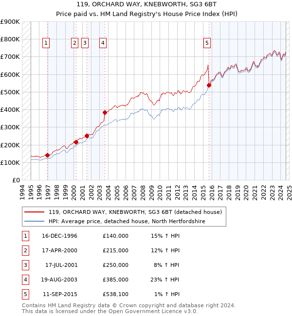 119, ORCHARD WAY, KNEBWORTH, SG3 6BT: Price paid vs HM Land Registry's House Price Index