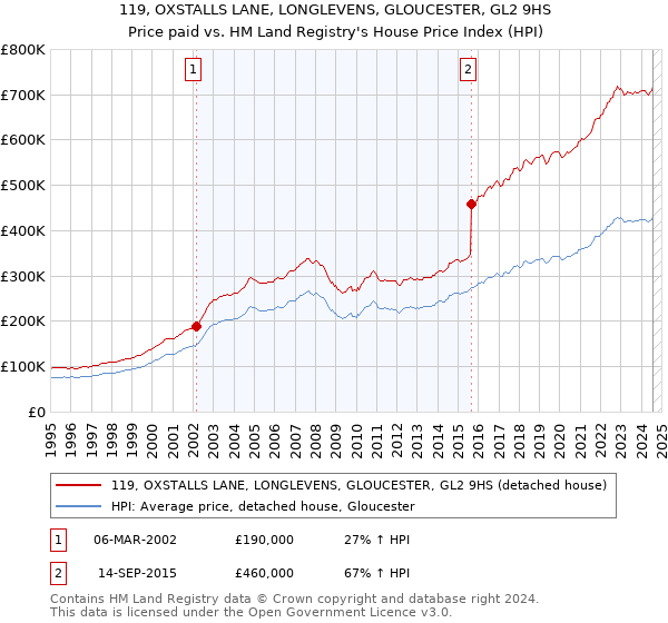 119, OXSTALLS LANE, LONGLEVENS, GLOUCESTER, GL2 9HS: Price paid vs HM Land Registry's House Price Index