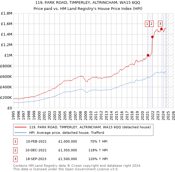 119, PARK ROAD, TIMPERLEY, ALTRINCHAM, WA15 6QQ: Price paid vs HM Land Registry's House Price Index