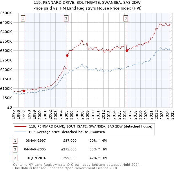 119, PENNARD DRIVE, SOUTHGATE, SWANSEA, SA3 2DW: Price paid vs HM Land Registry's House Price Index