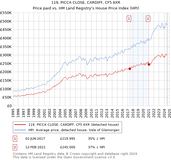 119, PICCA CLOSE, CARDIFF, CF5 6XR: Price paid vs HM Land Registry's House Price Index