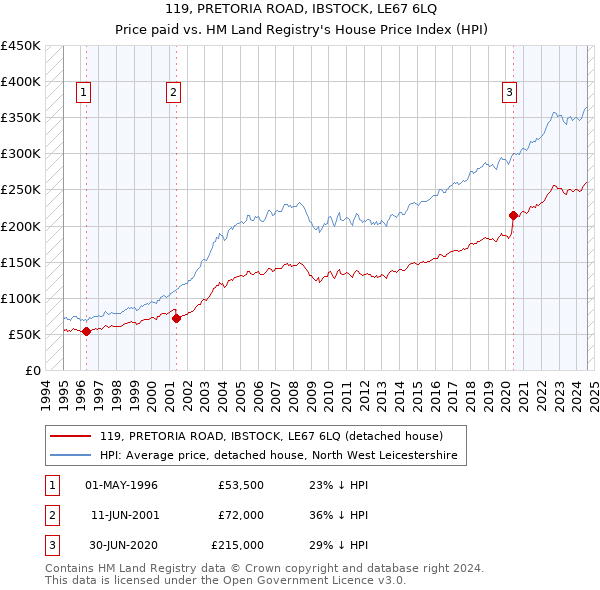 119, PRETORIA ROAD, IBSTOCK, LE67 6LQ: Price paid vs HM Land Registry's House Price Index