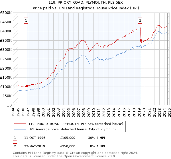 119, PRIORY ROAD, PLYMOUTH, PL3 5EX: Price paid vs HM Land Registry's House Price Index