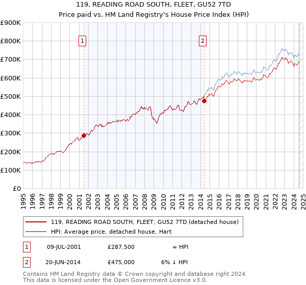 119, READING ROAD SOUTH, FLEET, GU52 7TD: Price paid vs HM Land Registry's House Price Index