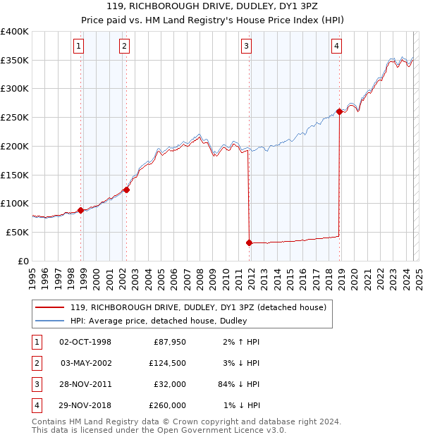 119, RICHBOROUGH DRIVE, DUDLEY, DY1 3PZ: Price paid vs HM Land Registry's House Price Index