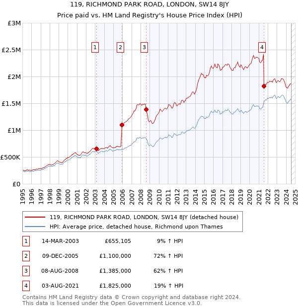 119, RICHMOND PARK ROAD, LONDON, SW14 8JY: Price paid vs HM Land Registry's House Price Index