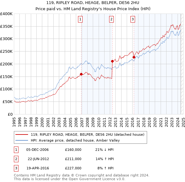 119, RIPLEY ROAD, HEAGE, BELPER, DE56 2HU: Price paid vs HM Land Registry's House Price Index