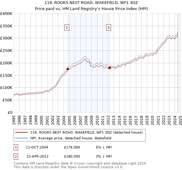 119, ROOKS NEST ROAD, WAKEFIELD, WF1 3DZ: Price paid vs HM Land Registry's House Price Index