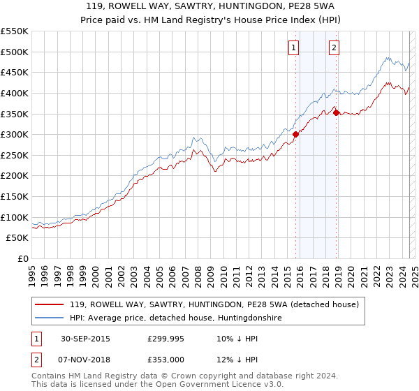 119, ROWELL WAY, SAWTRY, HUNTINGDON, PE28 5WA: Price paid vs HM Land Registry's House Price Index