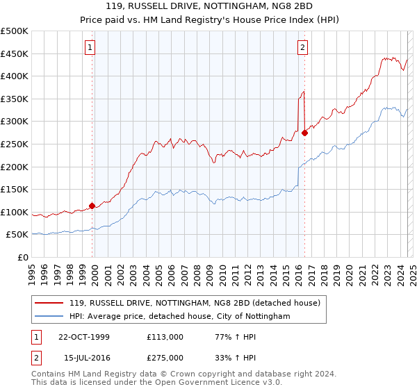 119, RUSSELL DRIVE, NOTTINGHAM, NG8 2BD: Price paid vs HM Land Registry's House Price Index