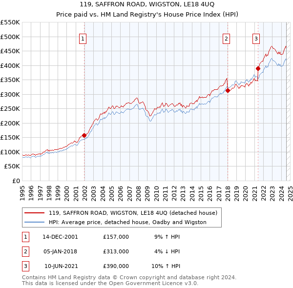 119, SAFFRON ROAD, WIGSTON, LE18 4UQ: Price paid vs HM Land Registry's House Price Index