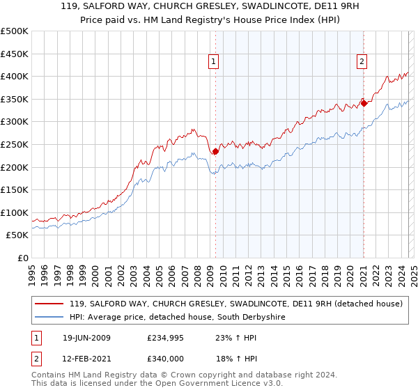 119, SALFORD WAY, CHURCH GRESLEY, SWADLINCOTE, DE11 9RH: Price paid vs HM Land Registry's House Price Index